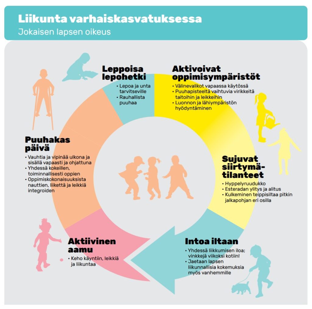 Kuva liikunnasta varhaiskasvatuksessa
