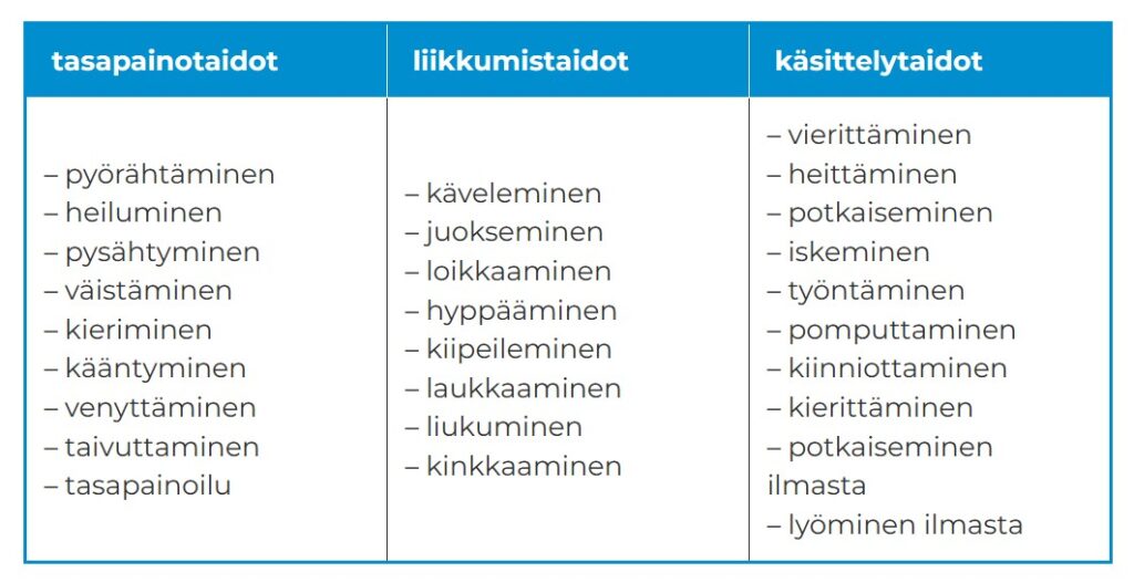 tervekoululainen.fi -sivulla esitetyt liikunnalliset perustaidot on jaettu kolmeen osalueeseen: tasapainotaitoihin, liikkumistaitoihin ja käsittelytaitoihin.